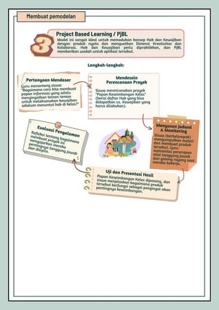 Contoh :
Model ini sangat ideal untuk memadukan konsep Hak dan Kewajiban
dengan produk nyata dan menguatkan Dimensi Kreativitas dan
Kolaborasi. Hak dan Kewajiban perlu dipraktikkan, dan PjBL
memberikan wadah untuk aplikasi tersebut.
Project Based Learning / PjBL
Guru menantang siswa:
"Bagaimana cara kita membuat
papan informasi yang selalu
mengingatkan teman-teman
untuk melaksanakan kewajiban
sebelum menuntut hak di kelas?"
Siswa merencanakan proyek
"Papan Keseimbangan Kelas"
(berisi daftar Hak yang bisa
didapatkan vs. Kewajiban yang
harus dilakukan).
Uji dan Presentasi Hasil
Papan Keseimbangan Kelas dipasang, dan
siswa menjelaskan bagaimana produk
tersebut berfungsi sebagai pengingat akan
pentingnya keseimbangan.
Refleksi tentang bagaimana
membuat proyek ini
mengajarkan mereka
pentingnya tanggung jawab
dan disiplin.
Evaluasi Pengalaman
Menyusun Jadwal
& Monitoring
Siswa (berkelompok)
mengumpulkan materi
dan membuat produk
tersebut. Guru
memantau penerapan
nilai tanggung jawab
dan gotong royong saat
mereka bekerja.
Membuat pemodelan
Langkah-langkah:
Pertanyaan Mendasar Mendesain
Perencanaan Proyek
 