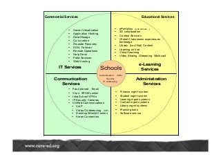 Educational ServicesCommercial Services
IT Services
e-Learning
Services
Administration
Services
Communication
Services
Schools
Authentication (IAM )
Security
IP Addressing
• Server Virtualisation
• Application Hosting
• Data Storage
• Co-Location
• Disaster Recovery
• SAN, Failover
• Remote Operations
• Help Desk
• Field Services
• Web Hosting
• Fast Internet , Email
• Virus, SPAM control
• Intra School VPN’s
• IP Security Cameras
• Unified Communications
• VoIP
• Video Conferencing (SIP )
• Desktop/Monile Comms
• Karen Connection
• ePortfolios (web lockers )
• 3D collaboration
• Content Services
• Global Classrooms experiences /
brokerage
• Library (Loc/Nat) Content
• Learning on line
• Virtual Learning
• Video Sharing /Streaming /Multicast
• Finance mgmt system
• Student mgmt system
• Learning mgmt systems
• Content mgmt systems
• Library mgmt systems
• Planning tools
• Software service
 