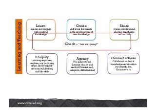 Check – “how am I going?”
Learn
access and engage
with existing
knowledge
Create
Activities that results
in the development of
new knowledge
Share
Communicating and
sharing knowledge
with others
LearningandTeaching
Ubiquity
learning anywhere,
anytime, any pace, any
deice. Home-school-
community. Life-long
and life-wide
Agency
The power to act.
Learner choice and
control. Personalised,
adaptive, differentiated
Connectedness
Collaborative. Social
knowledge construction
in communities.
Connectivism.
 