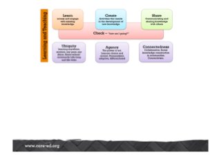Services
Etc.
Infrastructure
Streaming
media
Online
sharing
sites
Content
hosting
ePortfolios
Mobile
devices
Content
hosting SMS/LMS
Cloud
services
Wikis-
blogs
Etc.
3G or 4G
access
No data
caps
ISP
International
links
Wireless
access
UFB to
home
Fibre to
server
filtering
Wikis-
blogs
 