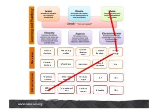 Services
Etc.
Infrastructure
Streaming
media
Online
sharing
sites
Content
hosting
ePortfolios
Mobile
devices
Content
hosting SMS/LMS
Cloud
services
Wikis-
blogs
Etc.
3G or 4G
access
No data
caps
ISP
International
links
Wireless
access
UFB to
home
Fibre to
server
filtering
Etc.
 