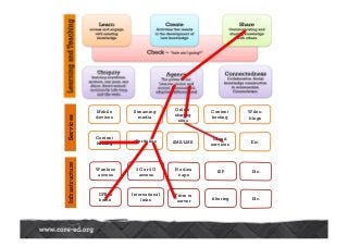 Services
Etc.
Infrastructure
Streaming
media
Online
sharing
sites
Content
hosting
ePortfolios
Mobile
devices
Content
hosting SMS/LMS
Cloud
services
Wikis-
blogs
Etc.
3G or 4G
access
No data
caps
ISP
International
links
Wireless
access
UFB to
home
Fibre to
server
filtering
Etc.
 