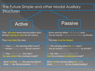The Future Simple and other Modal Auxiliary
Structures


             Active                                        Passive
They will send some warning letters soon.    Some warning letters will be sent soon.
Ahmad is going to write the art column.      The art column is going to be written by Ahmad.

They must obey the rules.                    The rules must be obeyed.

Will they send the warning letters soon?    Will the warning letters be sent soon?
Is Ahmad going to write the art column?     Is the art column going to be written by Ahmad?

Do they have to obey the rules?             Do the rules have to be obeyed?
Can you deliver this envelope tonight?      Can this envelope be delivered tonight?

 When will they send the warning letters?   When will the warning letters be sent?
 What will the Dental students write?       What will be written by the Dental students?
 