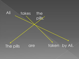 Ali         takes    the
                     pills.




The pills      are            taken by Ali.
 