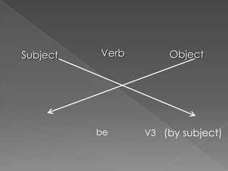 Subject   Verb       Object




          be     V3 (by subject)
 