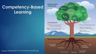 Competency-Based
Learning
Source: Sturgis (2017) on Competencyworks.org
 