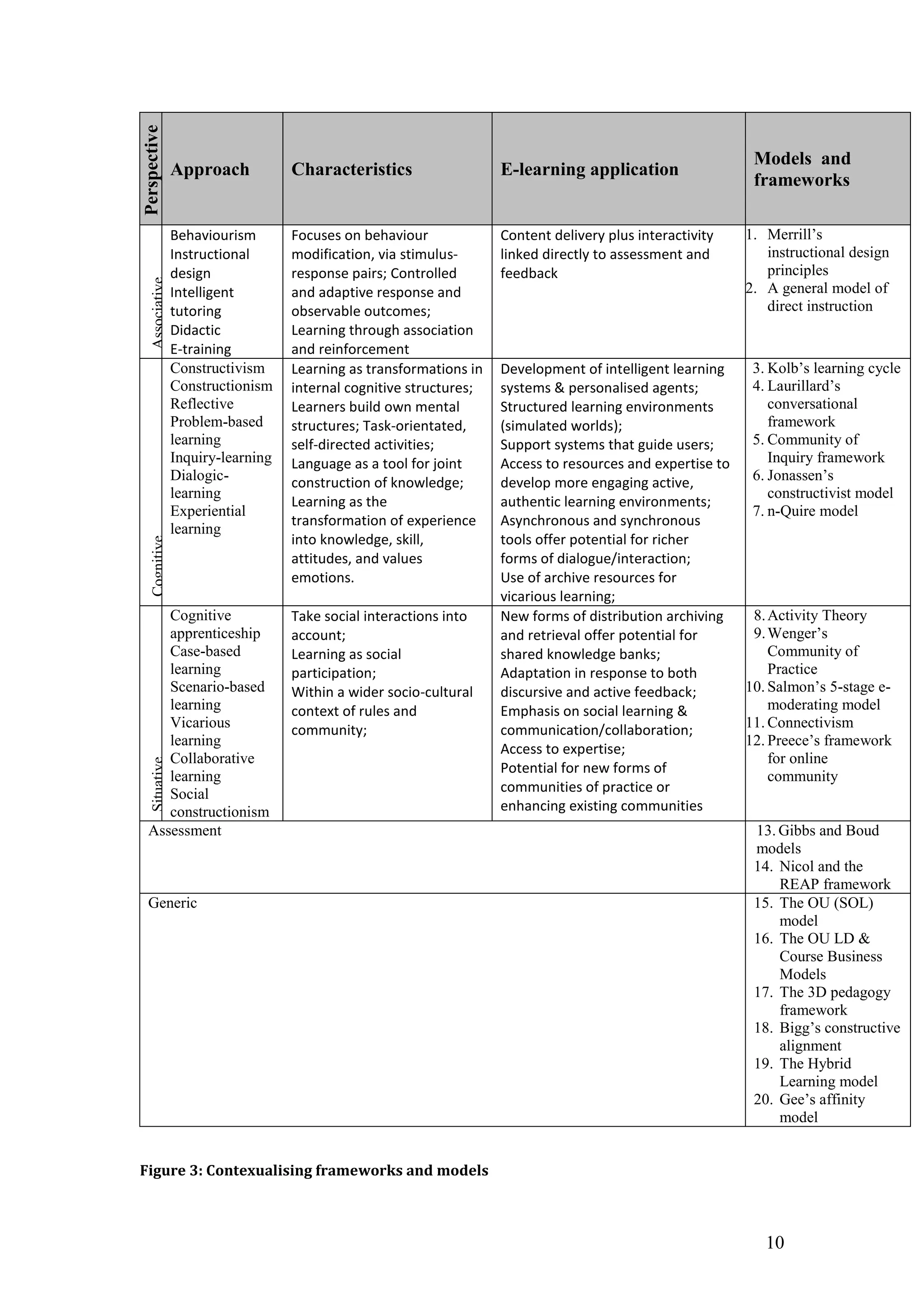 Perspective                                                                                                   Models and
                  Approach           Characteristics                  E-learning application
                                                                                                              frameworks

                  Behaviourism       Focuses on behaviour             Content delivery plus interactivity    1. Merrill’s
                  Instructional      modification, via stimulus-      linked directly to assessment and         instructional design
                  design             response pairs; Controlled       feedback                                  principles
    Associative




                  Intelligent        and adaptive response and                                               2. A general model of
                  tutoring           observable outcomes;                                                       direct instruction
                  Didactic           Learning through association
                  E-training         and reinforcement
                  Constructivism     Learning as transformations in   Development of intelligent learning     3. Kolb’s learning cycle
                  Constructionism    internal cognitive structures;   systems & personalised agents;          4. Laurillard’s
                  Reflective         Learners build own mental        Structured learning environments           conversational
                  Problem-based      structures; Task-orientated,     (simulated worlds);                        framework
                  learning           self-directed activities;        Support systems that guide users;       5. Community of
                  Inquiry-learning   Language as a tool for joint     Access to resources and expertise to       Inquiry framework
                  Dialogic-          construction of knowledge;       develop more engaging active,           6. Jonassen’s
                  learning                                                                                       constructivist model
                                     Learning as the                  authentic learning environments;
                  Experiential                                                                                7. n-Quire model
                                     transformation of experience     Asynchronous and synchronous
                  learning
                                     into knowledge, skill,           tools offer potential for richer
    Cognitive




                                     attitudes, and values            forms of dialogue/interaction;
                                     emotions.                        Use of archive resources for
                                                                      vicarious learning;
     Cognitive                       Take social interactions into    New forms of distribution archiving     8. Activity Theory
     apprenticeship                  account;                         and retrieval offer potential for       9. Wenger’s
     Case-based                      Learning as social               shared knowledge banks;                    Community of
     learning                        participation;                   Adaptation in response to both             Practice
     Scenario-based                  Within a wider socio-cultural    discursive and active feedback;        10. Salmon’s 5-stage e-
     learning                        context of rules and             Emphasis on social learning &              moderating model
     Vicarious                       community;                       communication/collaboration;           11. Connectivism
     learning                                                                                                12. Preece’s framework
                                                                      Access to expertise;
     Collaborative                                                                                               for online
    Situative




                                                                      Potential for new forms of
     learning                                                                                                    community
     Social                                                           communities of practice or
     constructionism                                                  enhancing existing communities
  Assessment                                                                                                  13. Gibbs and Boud
                                                                                                              models
                                                                                                              14. Nicol and the
                                                                                                                  REAP framework
  Generic                                                                                                     15. The OU (SOL)
                                                                                                                  model
                                                                                                              16. The OU LD &
                                                                                                                  Course Business
                                                                                                                  Models
                                                                                                              17. The 3D pedagogy
                                                                                                                  framework
                                                                                                              18. Bigg’s constructive
                                                                                                                  alignment
                                                                                                              19. The Hybrid
                                                                                                                  Learning model
                                                                                                              20. Gee’s affinity
                                                                                                                  model


Figure 3: Contexualising frameworks and models



                                                                                                                10
 