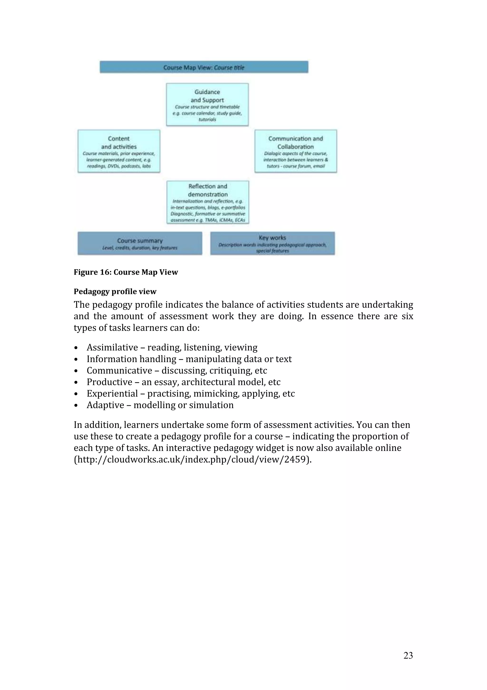 Figure 16: Course Map View

Pedagogy profile view
The pedagogy profile indicates the balance of activities students are undertaking
and the amount of assessment work they are doing. In essence there are six
types of tasks learners can do:

•   Assimilative – reading, listening, viewing
•   Information handling – manipulating data or text
•   Communicative – discussing, critiquing, etc
•   Productive – an essay, architectural model, etc
•   Experiential – practising, mimicking, applying, etc
•   Adaptive – modelling or simulation

In addition, learners undertake some form of assessment activities. You can then
use these to create a pedagogy profile for a course – indicating the proportion of
each type of tasks. An interactive pedagogy widget is now also available online
(http://cloudworks.ac.uk/index.php/cloud/view/2459).




                                                                                23
 