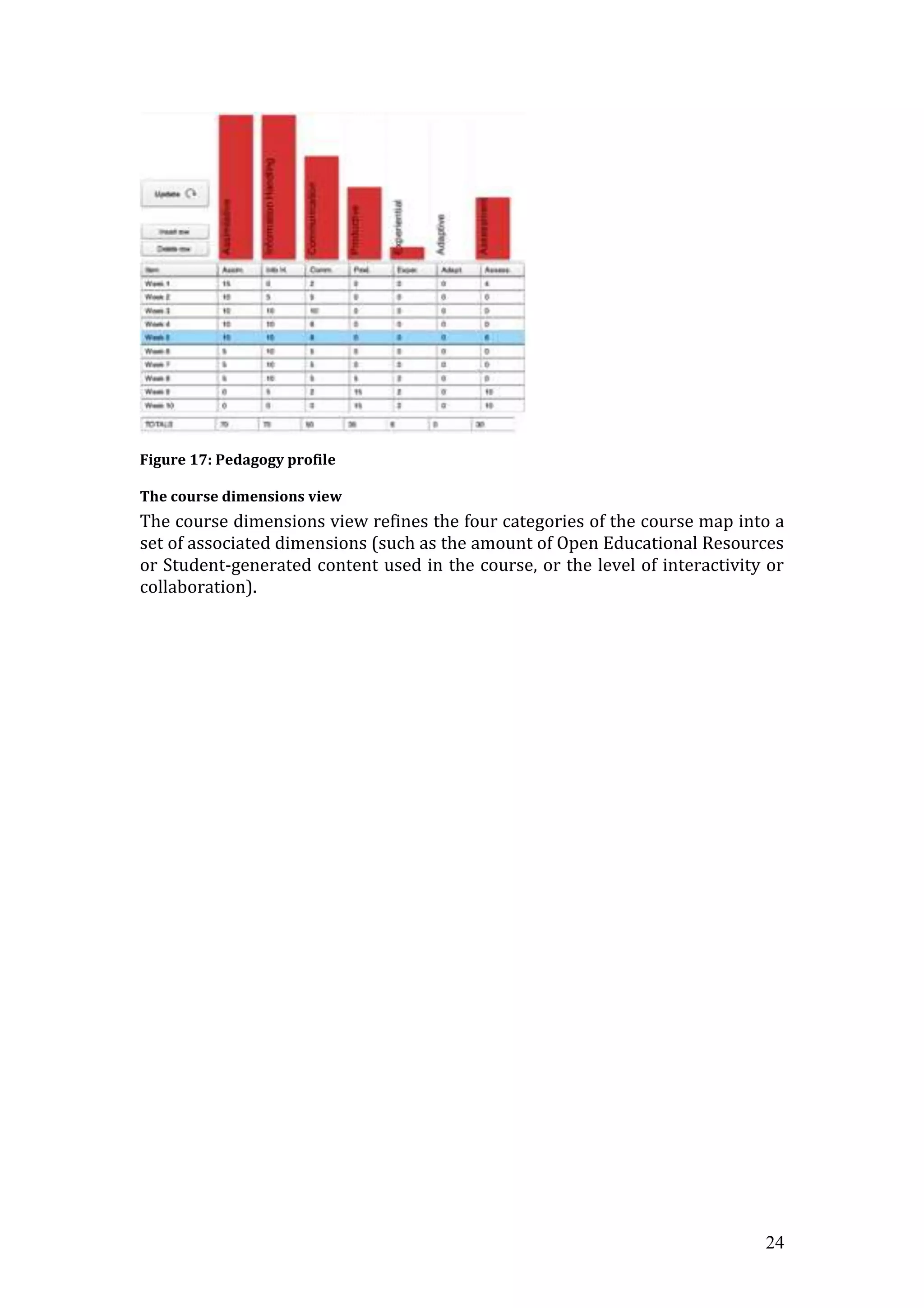 Figure 17: Pedagogy profile

The course dimensions view
The course dimensions view refines the four categories of the course map into a
set of associated dimensions (such as the amount of Open Educational Resources
or Student-generated content used in the course, or the level of interactivity or
collaboration).




                                                                              24
 