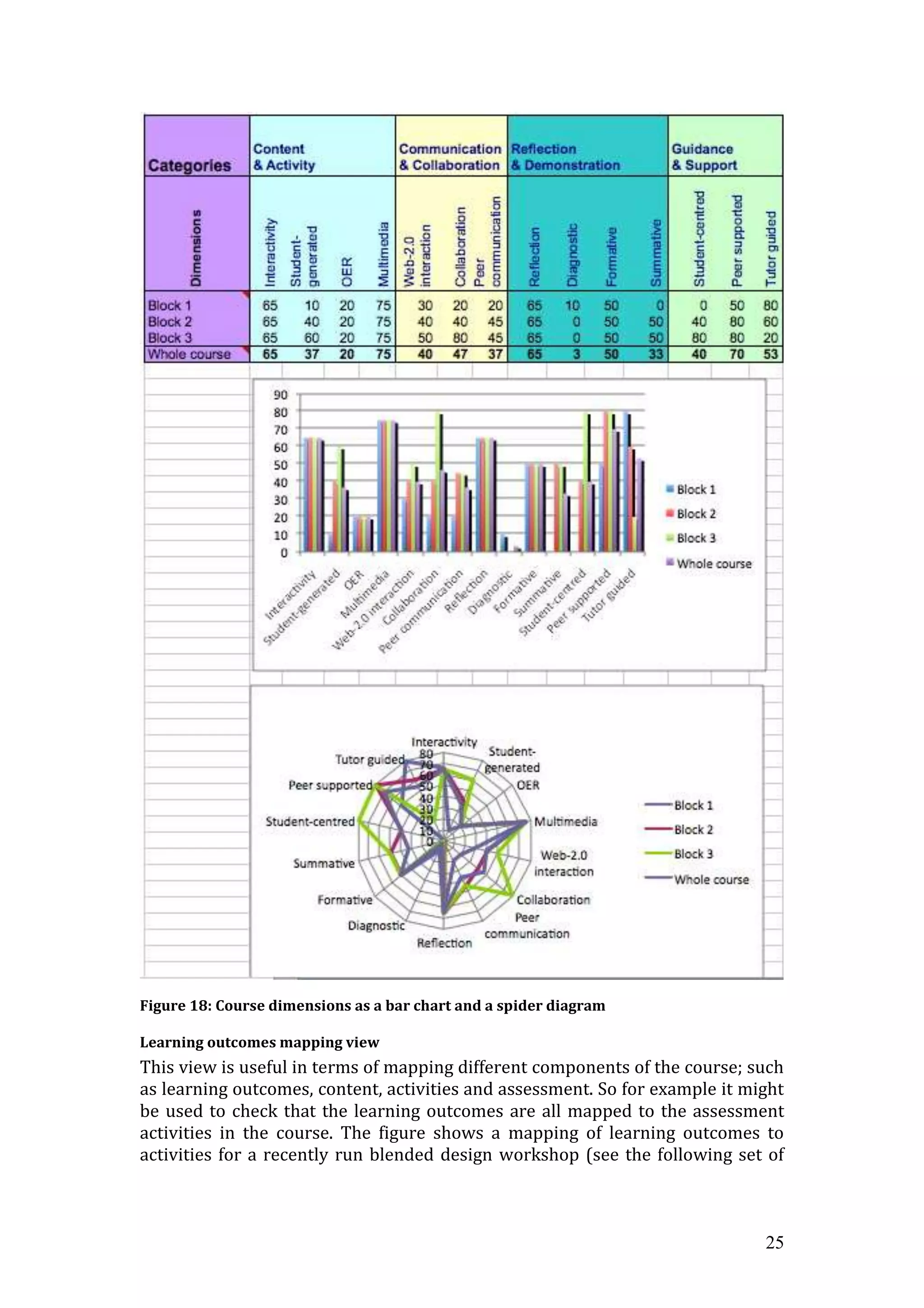 Figure 18: Course dimensions as a bar chart and a spider diagram

Learning outcomes mapping view
This view is useful in terms of mapping different components of the course; such
as learning outcomes, content, activities and assessment. So for example it might
be used to check that the learning outcomes are all mapped to the assessment
activities in the course. The figure shows a mapping of learning outcomes to
activities for a recently run blended design workshop (see the following set of



                                                                              25
 