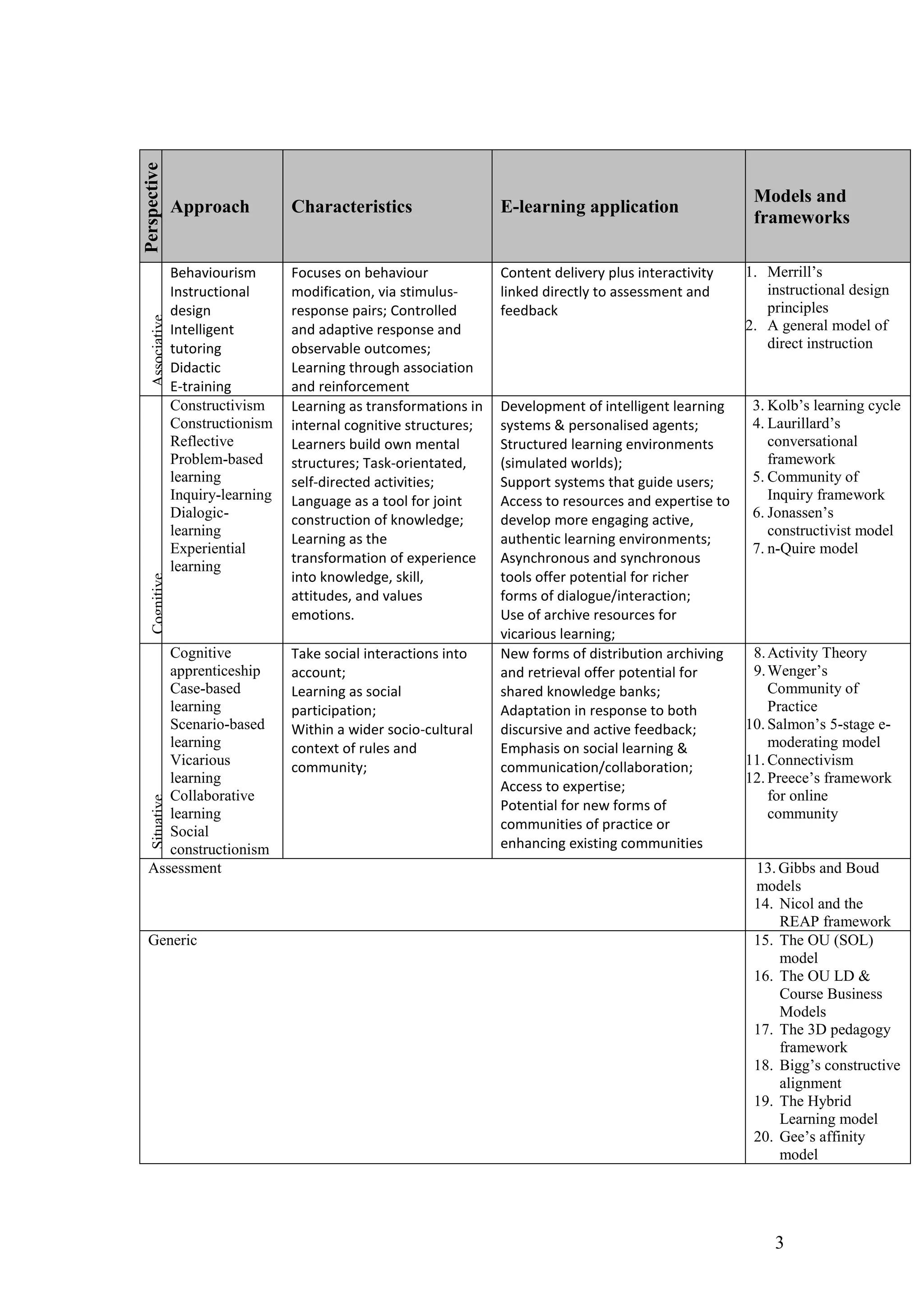 Perspective

                                                                                                              Models and
                  Approach           Characteristics                  E-learning application
                                                                                                              frameworks

                  Behaviourism       Focuses on behaviour             Content delivery plus interactivity    1. Merrill’s
                  Instructional      modification, via stimulus-      linked directly to assessment and         instructional design
                  design             response pairs; Controlled       feedback                                  principles
    Associative




                  Intelligent        and adaptive response and                                               2. A general model of
                  tutoring           observable outcomes;                                                       direct instruction
                  Didactic           Learning through association
                  E-training         and reinforcement
                  Constructivism     Learning as transformations in   Development of intelligent learning     3. Kolb’s learning cycle
                  Constructionism    internal cognitive structures;   systems & personalised agents;          4. Laurillard’s
                  Reflective         Learners build own mental        Structured learning environments           conversational
                  Problem-based      structures; Task-orientated,     (simulated worlds);                        framework
                  learning           self-directed activities;        Support systems that guide users;       5. Community of
                  Inquiry-learning   Language as a tool for joint     Access to resources and expertise to       Inquiry framework
                  Dialogic-          construction of knowledge;       develop more engaging active,           6. Jonassen’s
                  learning                                                                                       constructivist model
                                     Learning as the                  authentic learning environments;
                  Experiential                                                                                7. n-Quire model
                                     transformation of experience     Asynchronous and synchronous
                  learning
                                     into knowledge, skill,           tools offer potential for richer
    Cognitive




                                     attitudes, and values            forms of dialogue/interaction;
                                     emotions.                        Use of archive resources for
                                                                      vicarious learning;
     Cognitive                       Take social interactions into    New forms of distribution archiving     8. Activity Theory
     apprenticeship                  account;                         and retrieval offer potential for       9. Wenger’s
     Case-based                      Learning as social               shared knowledge banks;                    Community of
     learning                        participation;                   Adaptation in response to both             Practice
     Scenario-based                  Within a wider socio-cultural    discursive and active feedback;        10. Salmon’s 5-stage e-
     learning                        context of rules and             Emphasis on social learning &              moderating model
     Vicarious                       community;                       communication/collaboration;           11. Connectivism
     learning                                                                                                12. Preece’s framework
                                                                      Access to expertise;
     Collaborative                                                                                               for online
    Situative




                                                                      Potential for new forms of
     learning                                                                                                    community
     Social                                                           communities of practice or
     constructionism                                                  enhancing existing communities
  Assessment                                                                                                  13. Gibbs and Boud
                                                                                                              models
                                                                                                              14. Nicol and the
                                                                                                                  REAP framework
  Generic                                                                                                     15. The OU (SOL)
                                                                                                                  model
                                                                                                              16. The OU LD &
                                                                                                                  Course Business
                                                                                                                  Models
                                                                                                              17. The 3D pedagogy
                                                                                                                  framework
                                                                                                              18. Bigg’s constructive
                                                                                                                  alignment
                                                                                                              19. The Hybrid
                                                                                                                  Learning model
                                                                                                              20. Gee’s affinity
                                                                                                                  model




                                                                                                                 3
 