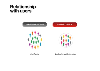 Relationship
with users
Exclusive Inclusive-collaborative
TRADITIONAL DESIGN CURRENT DESIGN
 