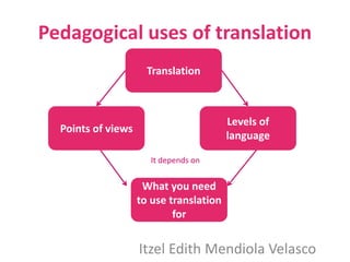 Pedagogical uses of translation
Translation

Levels of
language

Points of views
It depends on

What you need
to use translation
for

Itzel Edith Mendiola Velasco

 