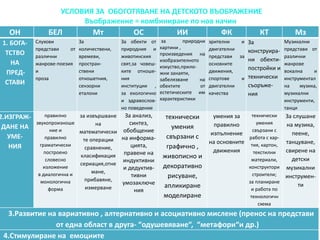 ОН БЕЛ Мт ОС ИИ ФК КТ Мз
1. БОГА-
ТСТВО
НА
ПРЕД-
СТАВИ
Слухови
представи от
различни
жанрове-поезия
и
проза
За
количествени,
времеви,
простран-
ствени
отношетния,
сензорни
еталони
За обекти от
природния и
животинския
свят,за човеш-
ките отноше-
ния
институции ,
за екологично
и здравослов-
но поведение
за природни
картини ,
произведения на
изобразителното
изкуство,прило-
жни занаяти,
забелязване на
обектите от
естетическите им
характеристики
зрителни и
двигателни
представи за
основните
движения,
спортове и
двигателни
качества
За
конструира-
ни обекти-
постройки и
технически
съоръже-
ния
Музикални
представи от
различни
жанрове
вокална и
инструментал
на музика,
музикални
инструменти,
танци
2.ИЗГРАЖ-
ДАНЕ НА
УМЕ-
НИЯ
правилно
звукопроизноше
ние и
правилно
граматически
построено
словесно
изложение
в диалогична и
монологична
форма
за извършване
на
математически
те операции
сравнение,
класификация
сериация,отне
мане,
прибавяне,
измерване
За анализ,
синтез,
обобщение
на информа-
цията,
правене на
индуктивни
и дедуктив-
тивни
умозаключе
ния
технически
умения
свързани с
графично ,
живописно и
декоративно
рисуване,
апликиране
моделиране
умения за
правилно
изпълнение
на основните
движения
технически
умения
свързани с
работа с хар-
тия, картон,
текстилни
материали,
конструктори
строители;
за планиране
и работа по
технологичн
схема
За слушане
на музика,
пеене,
танцуване,
свирене на
детски
музикални
инструмен-
ти
3.Развитие на вариативно , алтернативно и асоциативно мислене (пренос на представи
от една област в друга- “одушевяване“, “метафори“и др.)
4.Стимулиране на емоциите
УСЛОВИЯ ЗА ОБОГОТЯВАНЕ НА ДЕТСКОТО ВЪОБРАЖЕНИЕ
Въображение = комбиниране по нов начин
 