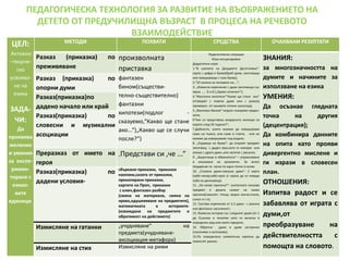 ПЕДАГОГИЧЕСКА ТЕХНОЛОГИЯ ЗА РАЗВИТИЕ НА ВЪОБРАЖЕНИЕТО НА
ДЕТЕТО ОТ ПРЕДУЧИЛИЩНА ВЪЗРАСТ В ПРОЦЕСА НА РЕЧЕВОТО
ВЗАИМОДЕЙСТВИЕ
ЦЕЛ:
Активно
–творче-
ско
усвоява-
не на
езика
ЗАДА-
ЧИ:
Да
проявява
желание
и умения
за експе-
римен-
тиране с
езико-
вите
единици
МЕТОДИ ПОХВАТИ СРЕДСТВА ОЧАКВАНИ РЕЗУЛТАТИ
Разказ (приказка) по
преживяване
произволната
приставка
Педагогически ситуации
Игри-инсценировки
Дидактични игри:
1.“В шапката на Джуджето Досетливко“-
карта с цифра и буква(брой думи, започващи
или завършващи с тази буква);
2.“10 начина за ползване на….“;
3. „Измисли изречение с думи започващи със
звука ….. Б и О („Браво отличен!“);
4.“Фантазни хипотези““Какво ще стане ако“
отговорят с повече думи или с разказ(
примерно -от чешмите потече шоколад);
5 „Фантазен бином“-подлог-сказуемо-градът-
лети;
6“Как си представяш модерното жилище на
хората след 50 години?“;
7.Дейности, които можем да извършваме
само на тъмно, или само в стаята, или не
можем да извършваме под водата;
8. „Седмица на буква“- да открият предмет
започващ с даден звук,като го изиграе или
опише с други думи ,или загатне с рисунка.
9. „Защитници и обвинители“ – упражняване
в изказване на аргументи. За всяко
твърдение се пуска по едно топче в кутия;
10. „Сложни думи-смешни думи“- 2 карти
(забо-лекар;забо-кран (с крана да се извади
зъба на динозавър);
11. „На какво прилича?“- учителката показва
предмет и децата казват на какво
прилича(самолет- птица, водно конче,пчела,
сокол и т.н);
12. Състави изречение от 2,3 думи - с реална
или фантазна насоченост;
13. Измисли история със следните думи-(от 1
до 5),може и понятия като ги включи в
определен ред или както прецени;
14. Обратни думи и думи сестрички
(синоними и антоними);
15.По определена схематична картина да
измислят разказ;
ЗНАНИЯ:
за многозначността на
думите и начините за
използване на езика
УМЕНИЯ:
Да осъзнае гледната
точка на другия
(децентрация);
Да комбинира данните
на опита като прояви
дивергентно мислене и
ги изрази в словесен
план.
ОТНОШЕНИЯ:
Изпитва радост и се
забавлява от играта с
думи,от
преобразуване на
действителността с
помощта на словото.
Разказ (приказка) по
опорни думи
фантазен
бином(съществи-
телно-съществително)
фантазни
хипотези(подлог -
сказуемо,“Какво ще стане
ако...“)„Какво ще се случи
после?“)
Разказ(приказка)по
дадено начало или край
Разказ(приказка) по
словесни и музикални
асоциации
Преразказ от името на
героя
„Представи си ,че ...“
Разказ(приказка) по
дадени условия-
сбъркани приказки, приказки
наопаки,салата от приказки,
прекопирани приказки,
картите на Проп, приказки
с ключ,фантазен разбор
(смяна на материала, смяна на
нрава,одушевяване на предметите),
математиката в историите-
(изваждане на предметите и
обратимост на действието)
Измисляне на гатанки „учудняване“ на
предмета(учудняване-
аксоциация-метафора)
Измисляне на стих Измисляне на рими
 