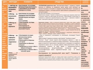 ПЕДАГОГИЧЕСКА ТЕХНОЛОГИЯ ЗА РАЗВИТИЕ КОНСТРУКТИВНОТО ВЪОБРАЖЕНИЕ
НА ДЕТЕТО ОТ ПРЕДУЧИЛИЩНА ВЪЗРАСТ
ЦЕЛ:
Проява
на
репро-
дуктив-
но и
творче-
ско
въобра
жение
ЗАДАЧИ
Да
откри-
ват и
реша-
ва
тконстр
уктивни
проб-
леми
чрез
транс-
форми-
ране и
практи-
ко-
изпроб
ващи
дей-
ствия
МЕТОДИ ПОХВАТИ СРЕДСТВА ОЧАКВАНИ
РЕЗУЛТАТИ
1. МЕТОД НА
ВРЕМЕВИТЕ
ОГРАНИЧЕ-
НИЯ
КОНСТРУИРАНЕ ПО УСЛОВИЕ
(ВРЕМЕВАПРОДЪЛЖИТЕЛНОСТ)
С ИЗПОЛЗВАНЕ НА НАГЛЕДНА
ОПОРА(ІІІ И ІV ГРУПА)
СЪСТЕЗАТЕЛНИ дидактични игри- „Конструкторско бюро” ( направа на модели
различни от образеца, за определено кратко време )„Кой най-бързо ще
построи?”(направа на постройка по зададена основа)„Работливко”- получаване на
незавършени модели, с липсващи еднакъв брой елементи и довършването им за
най-кратко време ;
ЗНАНИЯ:
За
възможнос-
тите на
различните
материали и
конструктори
и различните
начини на
свързване и
сглобки
УМЕНИЯ:
за търсене,
комбинира-
не,
преобразу-
ване и
замяна на
елементи и
детайли
ОТНОШЕ-
НИЯ:
Търси,
харесва и
желае да
решава
конструк-
тивни
задачи,
изискващи
нестандарт-
но решение
2.Метод на
внезапните
забрани
КОНСТРУРАНЕ ПО УСЛОВИЯ
(ЗАДАДЕНИ КОНСТРУКТИВНИ
ПАРАМЕТРИ),БЕЗ НАГЛЕДНА
ОПОРА
(ІІ,ІІІ И ІVГРУПИ)
ДИ „Досетливко”(Направи от 3,4,5,6 елемента)
Педагогически ситуации: -”Басейнът на Франклин”(със зададен един параметър- брой тухли
за дължина, ширина или брой редове във височина), „Гараж”(размери съответстващи на
големината на превозното средство);”Балканско селце” (къщи с прихлупени покриви и
еркер – едностранен, двустранен, тристранен и четиристранен)
3.Метод на
нови
варианти
1.КОНСТРУИРАНЕ ПО ТЕМА
(ІІІ И ІV ГРУПА)
2.Конструиране по
замисъл(дизайнерско
решение)(І-ІVгрупа)
Педагогически ситуации: с избор на строителния материал-картон, хартия, голям, среден и дребен
дървен конструктор, рамков конструктор, всички конструктори с вгнездяване на тухлички, комбиниран
конструктор-дърво и пластмаса, метален конструктор, мозайки и др.)„Къща”(едноетажна и многоетажна,
с балкони, еркер, лоджия, плосък покрив, наклонен покрив , покрив с двустранно и четиристранно
отстъпване на редовете);„Постройки”(училище,жилищен блок,театър, ЖП гара;)”Люлка(климушка,
кърбалка,висяща);”Стол”(трикрак,четирикрак,с облегалка,въртящ се с подлакътници,трон);”Мебели”,
„Самолети”,„Електроуреди”, ”Животни”(включително и оригами и природни материали),”Мостове”-ДИ
„Направи сам”,”Мога сам” „Работилници за джуджета”
Дейност по интереси: с предоставени конструктори,природни и индустриални материали„Пано”,
„Гердан”, „Сандвичи”, „Мартеници”, „Маски”, „Икебана”,”Честитка”;
4.Метод на
информа-
ционната
недостатъч-
ност
1.Конструиране по модел
(рисунка,скица,чертеж,
схема ( ІV група )
2.Увеличаване на образеца
(І- ІV групи)
3.Намаляване на образеца
(І-ІVгрупи)
4.Превръщане на плосък обект в
обемен (ІІ-ІVгрупа)
5.Превръщане на обемен обект в
плосък(ІV група)
- „Къщи от приказките”( конструиране по илюстрации) „Космодрум”,”Нашият
квартал”
„Двор за Шарко”-(промяна на размер и цвят)„Басейн”,”Автобусна спирка”
“Пътечка”, “Къща”” Нашият квартал”,„Влак”,(предаване формата и броя на
вагоните,съотношението в големината между локомотива и вагоните)”Огради за
двора за животните”( ориентиране в пространството и изграждане на определена
геометрична форма като се използва графичен образ;самостоятелен избор на
необходимите елементи по брой, форма и размер)„Къща”(метален
конструктор)Човешка фигура”(комбиниран конструктор дърво и
пластмаса)ДИ”Открий повече подробности”(рисуват скица на обемна
конструкция)
5.Метод на
информационната
преситеност
Конструиране по приказка„Кой каза мяу?”, “Снежанка и
седемте джуджета”
6.Метод на ситуа-
тивните драмати-
зации
- ДИ„Работливите патенца довършват строежа”,, ДИ „ Довърши строежа” (задачи за преустройство на обекта по трите
пространствени измерения или по механизма на задвижване); ДИ „Открий грешката и помогни”,”Грешките на
Незнайко”(откриване на конструктивни грешки и коригиране по собствен замисъл-неустойчивост на конструкцията,
неправилен механизъм за задвижване,неизползване на еднакви по големина елементи при симетрични конструкции)
 