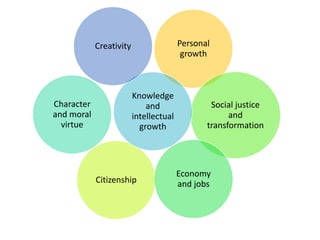 Personal
growth
Citizenship
Social justice
and
transformation
Economy
and jobs
Character
and moral
virtue
Knowledge
and
intellectual
growth
Creativity
 