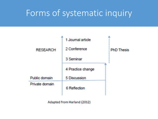 Forms of systematic inquiry
 