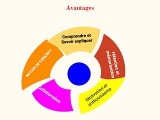 Avantages
 