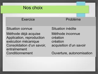 Nos choix 
Exercice Problème 
Situation connue 
Méthode déjà acquise 
Application, reproduction 
exécution mécanique 
Consolidation d’un savoir, 
entraînement 
Conditionnement 
Situation inédite 
Méthode inconnue 
création 
création 
acquisition d’un savoir 
Ouverture, autonomisation 
 