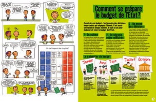 Construire un budget, c’est prendre des décisions
importantes qui engagent l’avenir. C’est aussi
un travail de longue haleine. Il faut un an pour
élaborer et voter le budget de l’État.
3 - On prend
des décisionsPour répartir l’argent disponible,
l’Etat se fixe des objectifs précis
en fonction de ses priorités,
puis il décide la somme qu’il doit y
consacrer. Par exemple, le ministère
de l’Ecologie mène le programme
“Protection de l’environnement”.
Pour cela, il a reçu 450 millions
d’euros, dont, par exemple,
170 millions doivent être consacrés
à la “lutte contre la pollution”.
L’année prochaine, le gouvernement
cherchera à savoir si cette action
a été bien menée, par exemple
en mesurant la quantité de nitrate
dans les rivières.
1 - On estimeLe budget d’une année est préparé
pendant toute l’année précédente.
Il faut d’abord évaluer globalement
les moyens disponibles pour
l’année à venir, en fonction
des choix politiques (par exemple,
hausse ou non des impôts)
et de la situation de l’économie
(évolution du taux de chômage,
investissements des entreprises,
consommation…).
2 - On négocie
entre ministresUne fois que l’enveloppe globale
du budget est fixée, il faut
la répartir entre les ministères.
C’est l’objet d’une longue
négociation au sein du
gouvernement. Elle est menée
par le ministre du Budget,
mais en cas de désaccord, c’est
le Premier ministre qui tranche.
Le gouvernement construit aussi un budget sur trois ans. Depuis
2008, cette évolution permet de prévoir les dépenses à plus long
terme, et d’engager des réformes plus profondes. Cela ne remet
pas en cause le vote du budget par le Parlement chaque année.
Le Premier
ministre fixe
l’enveloppe
globale
de chaque
ministère.
Au début du mois,
le projet de loi de
finances est déposé
à l’Assemblée
nationale pour y
être discuté et voté.
Comment se prépare 
  le budget de l’État?
A partir
du mois d’avril,
le ministre du Budget
négocie avec
les autres ministères
les sommes dont
ils pensent avoir
besoin pour mener
à bien leurs missions.
Parallèlement, les
ministères échangent
avec le ministre
du Budget pour
fixer les critères
sur lesquels leur
action sera évaluée.
Avec le ministère
du Budget, les ministres
répartissent leur enveloppe
par programmes. La mission
“Sport, jeunesse et vie
associative” (791 millions
d’euros) se décompose par
exemple en trois programmes :
“Sport”, “Jeunesse et vie
associative”, “Conduite
et pilotage de la politique
du sport, de la jeunesse
et de la vie associative”.
9
Le Premier ministre
fixe la stratégie
globale du
gouvernement :
a-t-il l’intention
de dépenser
beaucoup d’argent
ou, au contraire,
de demander aux
ministres de resserrer
leur budget ?
Le calendrier du budget
3
?
 