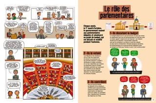 Chaque année,
le 1er
mardi d’octobre,
le gouvernement soumet
aux parlementaires
(députés et sénateurs)
un projet de budget, qui
est discuté et modifié
pendant l’automne.
1 - Ils discutent le budgetLe budget élaboré par le gouvernement ne peut pas entrer
en application tant que les parlementaires ne l’ont pas voté.
Un texte, appelé “projet de loi de finances”, est d’abord
étudié par les députés, à l’Assemblée nationale,
puis par les sénateurs, au Sénat, et doit être adopté
au plus tard le 31 décembre. Pendant plusieurs semaines,
les parlementaires et le gouvernement débattent donc
du budget de l’Etat pour l’année à venir. C’est la démocratie !
3 - Ils contrôlentTout au long de l’année,
les députés et les sénateurs
vérifient que le gouvernement
respecte le budget (c’est-à-dire
l’autorisation de dépenser
qu’ils ont votée). Ils contrôlent
donc régulièrement l’évolution
des dépenses de l’Etat.
2 - Ils le votentLes députés et les sénateurs
ont un rôle très important.
Ils doivent se prononcer sur
les sommes d’argent (“crédits”)
attribuées à chaque ministère
et sur leur répartition par mission.
Ils examinent aussi le nombre
d’emplois autorisés (au maximum)
par ministère et les objectifs
que chacun d’entre eux doit
atteindre. Ils votent également
les mesures fiscales.
11
Assemblée
nationale Sénat
Le rôle des
parlementaires
 