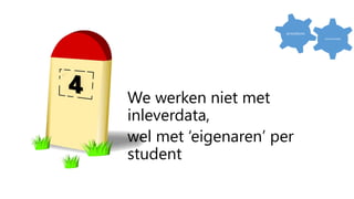 We werken niet met
inleverdata,
wel met ‘eigenaren’ per
student
procedures
communicatie
 