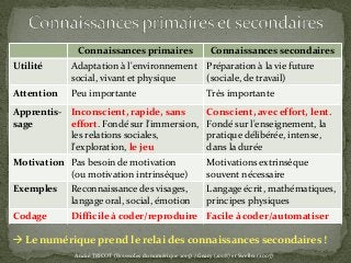 Connaissances primaires Connaissances secondaires
Utilité Adaptation à l'environnement
social, vivant et physique
Préparation à la vie future
(sociale, de travail)
Attention Peu importante Très importante
Apprentis-
sage
Inconscient, rapide, sans
effort. Fondé sur l'immersion,
les relations sociales,
l'exploration, le jeu
Conscient, avec effort, lent.
Fondé sur l'enseignement, la
pratique délibérée, intense,
dans la durée
Motivation Pas besoin de motivation
(ou motivation intrinsèque)
Motivations extrinsèque
souvent nécessaire
Exemples Reconnaissance des visages,
langage oral, social, émotion
Langage écrit, mathématiques,
principes physiques
Codage Difficile à coder/reproduire Facile à coder/automatiser
André TRICOT (Boussoles du numérique 2015) / Geary (2008) et Sweller (2007)
 Le numérique prend le relai des connaissances secondaires !
 