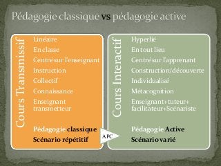 CoursTransmissif
Linéaire
En classe
Centré sur l’enseignant
Instruction
Collectif
Connaissance
Enseignant
transmetteur
Pédagogie classique
Scénario répétitif
CoursInteractif
Hyperlié
En tout lieu
Centré sur l’apprenant
Construction/découverte
Individualisé
Métacognition
Enseignant+tuteur+
facilitateur+Scénariste
Pédagogie Active
Scénario varié
APC
 