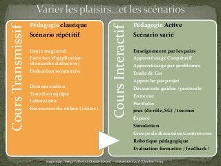 CoursTransmissif Pédagogie classique
Scénario répétitif
Cours magistral
Exercices d’application
(démarche déductive)
Evaluation sommative
Démonstration
Travail en équipe
Laboratoire
Ressources du milieu (visites)
CoursInteractif
Pédagogie Active
Scénario varié
Enseignement par les pairs
Apprentissage Coopératif
Apprentissage par problèmes
Etude de Cas
Approche par projet
Découverte guidée /protocole
Entrevue
Portfolio
jeux (de rôle, SG) / tournoi
Exposé
Simulation
Groupe de discussion/controverse
Robotique pédagogique
Evaluation formative / feedback !
Inspiré de : Serge Talbot et Claude Savard - Université Laval (Québec) 2014
 