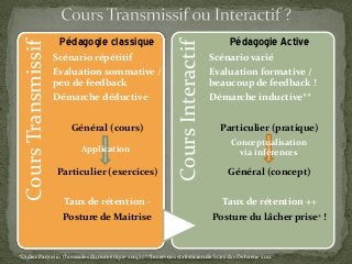 CoursTransmissif Pédagogie classique
Scénario répétitif
Evaluation sommative /
peu de feedback
Démarche déductive
Général (cours)
Particulier (exercices)
Taux de rétention -
Posture de Maitrise
CoursInteractif
Pédagogie Active
Scénario varié
Evaluation formative /
beaucoup de feedback !
Démarche inductive**
Particulier (pratique)
Général (concept)
Taux de rétention ++
Posture du lâcher prise* !
Application
Conceptualisation
via inférences
*Didier Paquelin (boussoles du numérique 2015) / **le cerveau statisticien de Stanislas Dehaene 2012
 