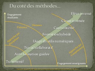 Classe inversée
Cours inversé
Formation hybride
Usage d’outils numériques
Travail collaboratif
Auto formation guidée
Transmissif
Engagement
étudiants
Distance
Présence
Inspiré de Jacques Tardif (approche par compétences) et Mihaly Csikszentmihalyi (le Flow)
Engagement enseignants
Elève inversé
 