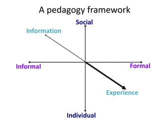 A pedagogy framework
                    Social
   Information




Informal                             Formal


                              Experience


                 Individual
 