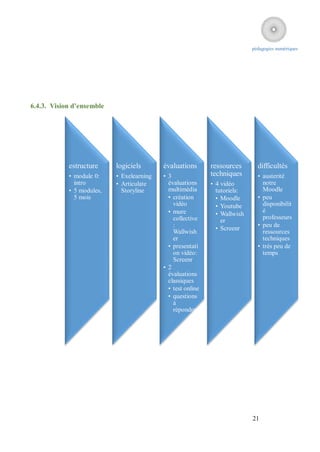 pédagogies numériques




6.4.3. Vision d’ensemble




            estructure     logiciels       évaluations       ressources       difficultés
            • module 0:    • Exelearning   • 3               techniques       • austerité
              intro        • Articulate      évaluations     • 4 vidéo          notre
            • 5 modules,     Storyline       multimédia        tutoriels:       Moodle
              5 mois                         • création        • Moodle       • peu
                                               vidéo           • Youtube        disponibilit
                                             • mure            • Wallwish
                                                                                é
                                               collective                       professeurs
                                                                 er
                                               :                              • peu de
                                                               • Screenr
                                               Wallwish                         ressources
                                               er                               techniques
                                             • presentati                     • très peu de
                                               on vidéo:                        temps
                                               Screenr
                                           • 2
                                             évaluations
                                             classiques
                                             • test online
                                             • questions
                                               à
                                               répondre




                                                                            21
 