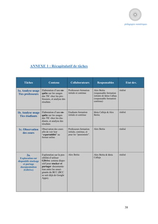 pédagogies numériques




           ANNEXE 1 : Récapitulatif de tâches



     Tâches                  Contenu                Collaborateurs            Responsables                   Etat dev.

1a. Analyse usage Elaboration d’une en-           Professeurs formation    Alex Beitia                 réalisé
 Tics professeurs quête sur les usages            initiale et continue     (responsable formation
                       des TIC chez les pro-                               initiale) & Idoia Calleja
                       fesseurs, et analyse des                            (responsable formation
                       résultats                                           continue)



1b. Analyse usage Elaboration d’une en-           Etudiants formation      Idoia Calleja & Alex        réalisé
                  quête sur les usages            initiale et continue     Beitia
 Tics étudiants
                       des TIC chez les étu-
                       diants, et analyse des
                       résultats

1c. Observation        Observation des cours      Professeurs formation    Alex Beitia                 réalisé
    des cours          afin de voir leur          initiale, continue, et
                       “exportabilité” au         pour les “passionnés”.
                       format online




        2a.            Exploration sur la pos-    Alex Beitia              Alex Beitia & Idoia         réalisé
  Exploration sur      sibilité d’utiliser                                 Calleja
dispositifs stockage   GDrive comme dispo-
    et partage         sitif pour stocker et
  documentation        partager documenta-
     (GDrive)          tion entre les ensei-
                       gnants du BCC (BCC
                       se sert déjà de Google
                       Apps).




                                                                                                            38
 