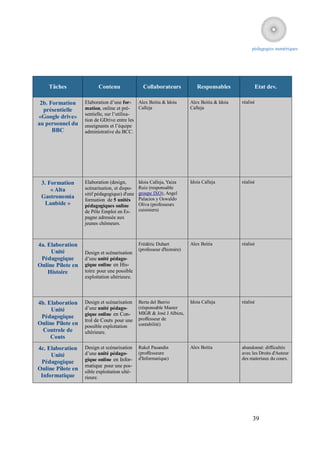 pédagogies numériques




    Tâches               Contenu                Collaborateurs             Responsables             Etat dev.

 2b. Formation     Elaboration d’une for- Alex Beitia & Idoia           Alex Beitia & Idoia   réalisé
  présentielle     mation, online et pré-    Calleja                    Calleja
                   sentielle, sur l’utilisa-
«Google drive»
                   tion de GDrive entre les
au personnel du    enseignants et l’équipe
      BBC          administrative du BCC.




 3. Formation      Elaboration (design,       Idoia Calleja, Yaiza      Idoia Calleja         réalisé
     « Alta        scénarisation, et dispo-   Ruiz (responsable
                   sitif pédagogique) d'une   groupe IXO), Angel
 Gastronomía                                  Palacios y Oswaldo
                   formation de 5 unités
  Lanbide »        pédagogiques online        Oliva (professeurs
                   de Pôle Emploi en Es-      cuisiniers)
                   pagne adressée aux
                   jeunes chômeurs.



4a. Elaboration                               Frédéric Duhart           Alex Beitia           réalisé
                                              (professeur d'histoire)
     Unité         Design et scénarisation
 Pédagogique       d’une unité pédago-
Online Pilote en   gique online en His-
    Histoire       toire pour une possible
                   exploitation ultérieure.




4b. Elaboration    Design et scénarisation    Berta del Barrio          Idoia Calleja         réalisé
     Unité         d’une unité pédago-        (résponsable Master
                   gique online en Con-       MIGR & José J Albizu,
 Pédagogique                                  proffesseur de
                   trol de Couts pour une
Online Pilote en   possible exploitation      contabilité)
  Controle de      ultérieure.
     Couts
4c. Elaboration    Design et scénarisation    Rakel Pasandin            Alex Beitia           abandonné: difficultés
     Unité         d’une unité pédago-        (proffesseure                                   avec les Droits d'Auteur
                   gique online en Infor-     d'Informatique)                                 des materiaux du cours.
 Pédagogique
                   matique pour une pos-
Online Pilote en   sible exploitation ulté-
 Informatique      rieure.




                                                                                                   39
 