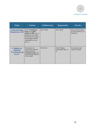 pédagogies numériques




     Tâches               Contenu                Collaborateurs      Responsables                Etat dev.

5. Benchmarking Etude de benchmar-             Idoia Calleja      Idoia Calleja            Mis de côté (en attente
Plataformes LMS king sur les plate-                                                        de plus de détails sur la
                   formes LCMS avec la                                                     formation)
                   perspective de monter
                   une formation en ligne
                   le printemps prochain
                   (sommellerie ou une
                   autre...)



 6. Support au     Participation à la          Elena Perez        Elena Urdaneta           Pas commencé par
    dispositif     création d'un dispositif                       (résponsable dept. R +   manque de temps
                   afin de faciliter la                           D.
“Construction du   création de savoir entre
    savoir”.       les professeurs (tâche en
                   état de projet).




                                                                                                40
 