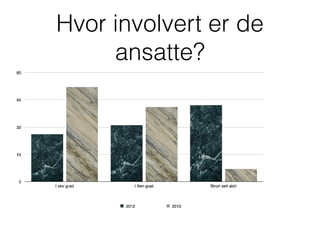 Hvor involvert er de
ansatte?

 