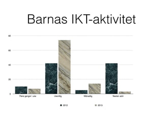 Barnas IKT-aktivitet

 
