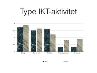 Type IKT-aktivitet

 