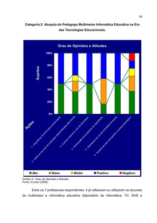 59
Categoria 2: Atuação do Pedagogo Multimeios Informática Educativa na Era
das Tecnologias Educacionais.
Grau de Opiniões e Atitudes
0%
20%
40%
60%
80%
100%
1
-Im
portância
da
inform
atica
na
educação.
2
-Utiliza
os
recursos
de
m
ultim
eios
disponibilizados
pela
escola.
3
-A
escola
incentiva
o
uso
da
inform
ática.
4
-Participação
em
program
as
de
capacitação.
5
-Im
portancia
do
uso
da
inform
ática
na
escola.
6
-Atualiza-se
para
acom
panharo
avanço
tecnológico.
A
ções
Sujeitos
Alto Baixo Médio Positivo Negativo
Gráfico 3 - Grau de Opiniões e Atitudes
Fonte: O autor (2008).
Entre os 7 professores respondentes, 4 já utilizavam ou utilizaram os recursos
de multimeios e informática educativa (laboratório de informática, TV, DVD e
 