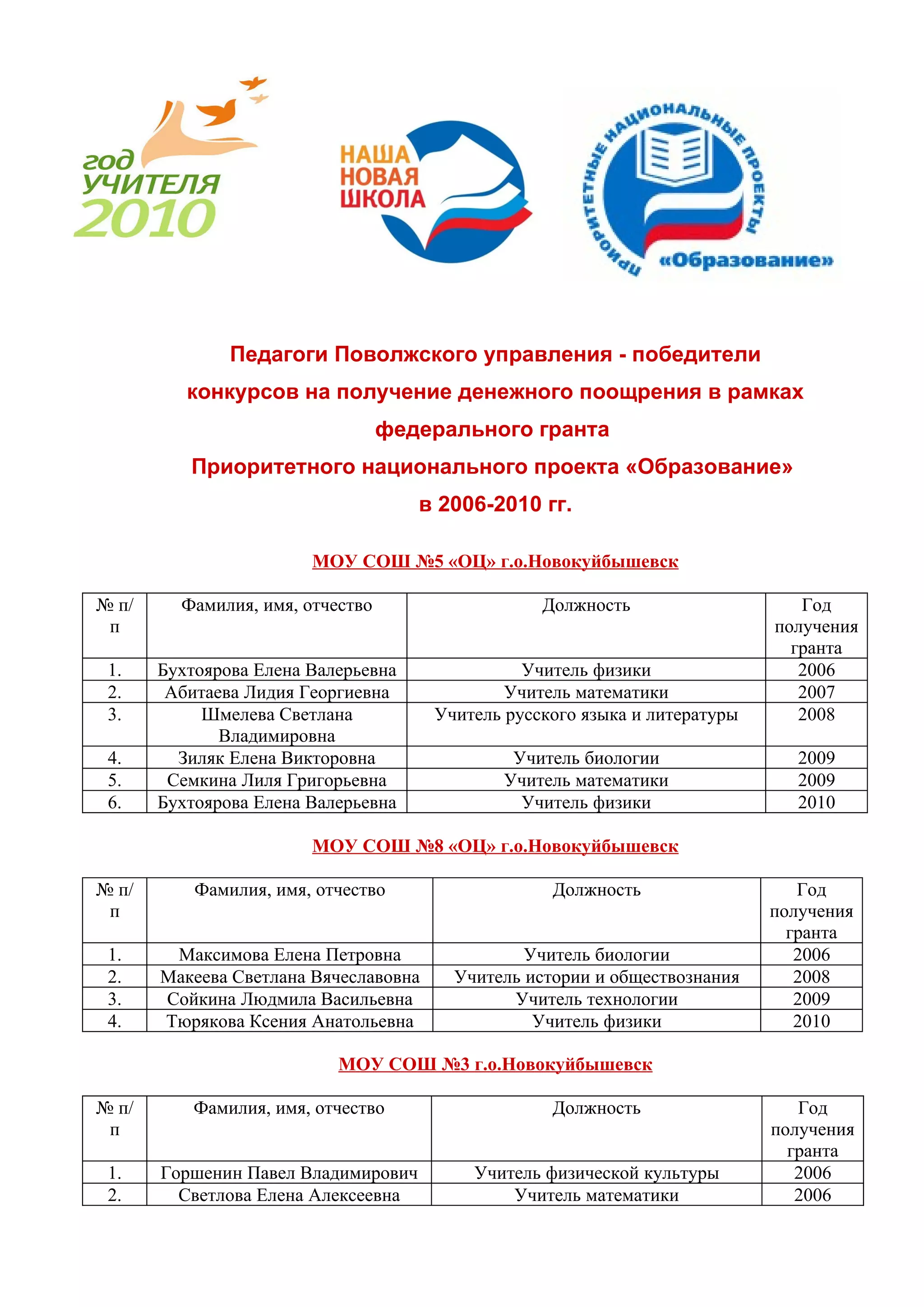 Педагоги Поволжского управления - победители
          конкурсов на получение денежного поощрения в рамках
                                  федерального гранта
          Приоритетного национального проекта «Образование»
                                     в 2006-2010 гг.

                        МОУ СОШ №5 «ОЦ» г.о.Новокуйбышевск

№ п/     Фамилия, имя, отчество                    Должность                    Год
 п                                                                           получения
                                                                               гранта
 1.    Бухтоярова Елена Валерьевна               Учитель физики                 2006
 2.     Абитаева Лидия Георгиевна              Учитель математики               2007
 3.         Шмелева Светлана           Учитель русского языка и литературы      2008
              Владимировна
 4.      Зиляк Елена Викторовна                 Учитель биологии                2009
 5.     Семкина Лиля Григорьевна               Учитель математики               2009
 6.    Бухтоярова Елена Валерьевна               Учитель физики                 2010

                        МОУ СОШ №8 «ОЦ» г.о.Новокуйбышевск

№ п/       Фамилия, имя, отчество                   Должность                   Год
 п                                                                           получения
                                                                               гранта
 1.     Максимова Елена Петровна                 Учитель биологии               2006
 2.    Макеева Светлана Вячеславовна     Учитель истории и обществознания       2008
 3.    Сойкина Людмила Васильевна              Учитель технологии               2009
 4.    Тюрякова Ксения Анатольевна                Учитель физики                2010

                           МОУ СОШ №3 г.о.Новокуйбышевск

№ п/       Фамилия, имя, отчество                   Должность                   Год
 п                                                                           получения
                                                                               гранта
 1.    Горшенин Павел Владимирович         Учитель физической культуры          2006
 2.      Светлова Елена Алексеевна             Учитель математики               2006
 