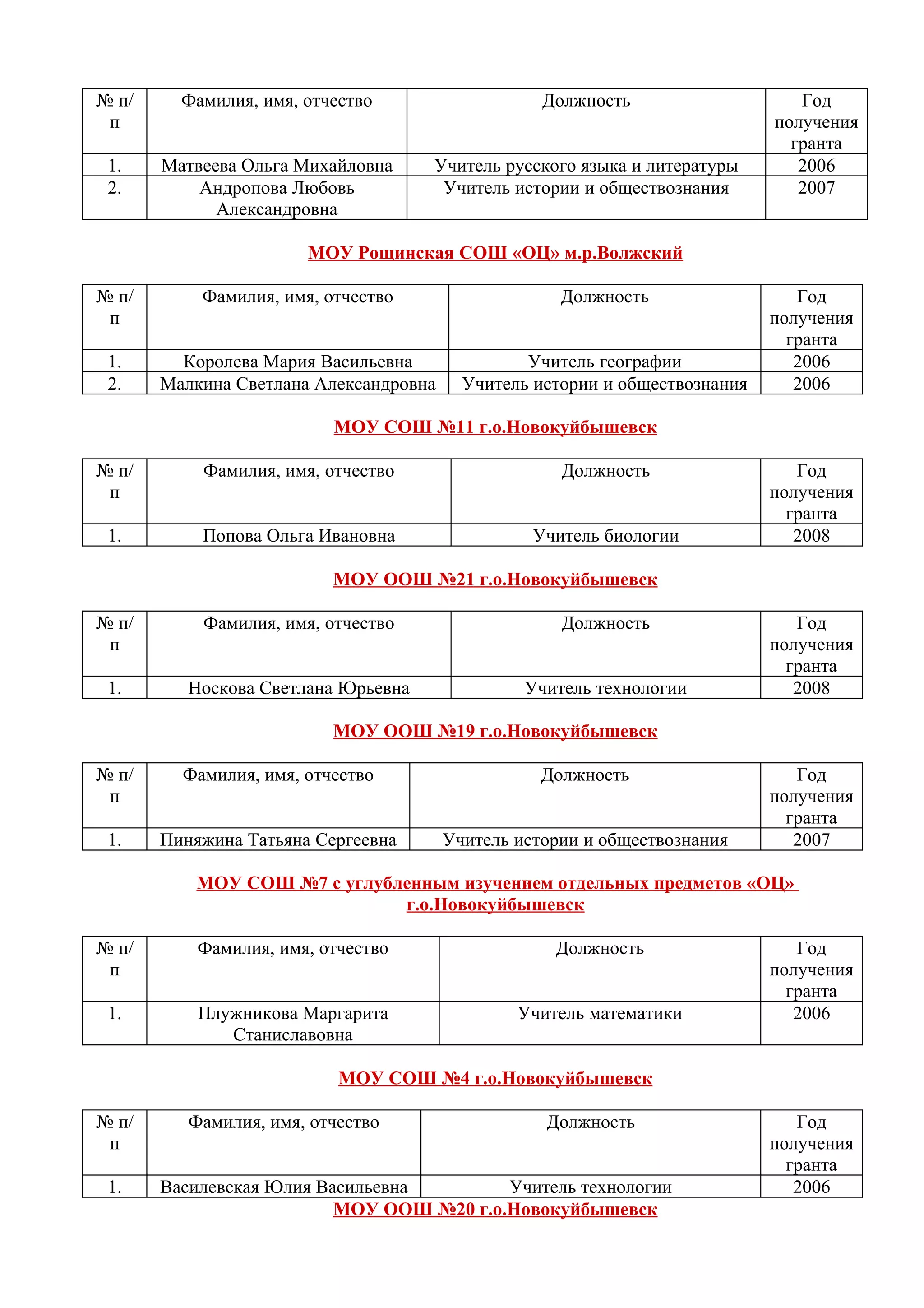 № п/     Фамилия, имя, отчество                    Должность                    Год
 п                                                                           получения
                                                                               гранта
 1.    Матвеева Ольга Михайловна     Учитель русского языка и литературы        2006
 2.        Андропова Любовь           Учитель истории и обществознания          2007
             Александровна

                       МОУ Рощинская СОШ «ОЦ» м.р.Волжский

№ п/       Фамилия, имя, отчество                    Должность                  Год
 п                                                                           получения
                                                                               гранта
 1.      Королева Мария Васильевна               Учитель географии              2006
 2.    Малкина Светлана Александровна     Учитель истории и обществознания      2006

                          МОУ СОШ №11 г.о.Новокуйбышевск

№ п/       Фамилия, имя, отчество                    Должность                  Год
 п                                                                           получения
                                                                               гранта
 1.        Попова Ольга Ивановна                  Учитель биологии              2008

                          МОУ ООШ №21 г.о.Новокуйбышевск

№ п/       Фамилия, имя, отчество                    Должность                  Год
 п                                                                           получения
                                                                               гранта
 1.       Носкова Светлана Юрьевна               Учитель технологии             2008

                          МОУ ООШ №19 г.о.Новокуйбышевск

№ п/     Фамилия, имя, отчество                    Должность                    Год
 п                                                                           получения
                                                                               гранта
 1.    Пиняжина Татьяна Сергеевна       Учитель истории и обществознания        2007

           МОУ СОШ №7 с углубленным изучением отдельных предметов «ОЦ»
                              г.о.Новокуйбышевск

№ п/       Фамилия, имя, отчество                   Должность                   Год
 п                                                                           получения
                                                                               гранта
 1.        Плужникова Маргарита                 Учитель математики              2006
              Станиславовна

                           МОУ СОШ №4 г.о.Новокуйбышевск

№ п/      Фамилия, имя, отчество                   Должность                    Год
 п                                                                           получения
                                                                               гранта
 1.    Василевская Юлия Васильевна        Учитель технологии                    2006
                          МОУ ООШ №20 г.о.Новокуйбышевск
 