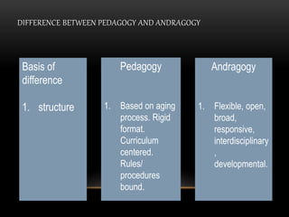 DIFFERENCE BETWEEN PEDAGOGY AND ANDRAGOGY 
Basis of 
difference 
1. structure 
Pedagogy 
1. Based on aging 
process. Rigid 
format. 
Curriculum 
centered. 
Rules/ 
procedures 
bound. 
Andragogy 
1. Flexible, open, 
broad, 
responsive, 
interdisciplinary 
, 
developmental. 
 