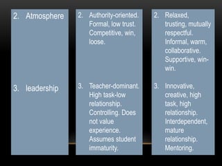 2. Atmosphere 
3. leadership 
2. Authority-oriented. 
Formal, low trust. 
Competitive, win, 
loose. 
3. Teacher-dominant. 
High task-low 
relationship. 
Controlling. Does 
not value 
experience. 
Assumes student 
immaturity. 
2. Relaxed, 
trusting, mutually 
respectful. 
Informal, warm, 
collaborative. 
Supportive, win-win. 
3. Innovative, 
creative, high 
task, high 
relationship. 
Interdependent, 
mature 
relationship. 
Mentoring. 
 