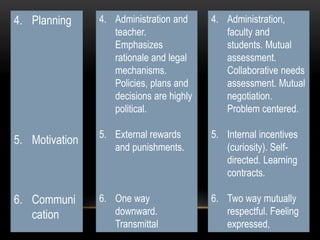 4. Planning 
5. Motivation 
6. Communi 
cation 
4. Administration and 
teacher. 
Emphasizes 
rationale and legal 
mechanisms. 
Policies, plans and 
decisions are highly 
political. 
5. External rewards 
and punishments. 
6. One way 
downward. 
Transmittal 
4. Administration, 
faculty and 
students. Mutual 
assessment. 
Collaborative needs 
assessment. Mutual 
negotiation. 
Problem centered. 
5. Internal incentives 
(curiosity). Self-directed. 
Learning 
contracts. 
6. Two way mutually 
respectful. Feeling 
expressed, 
 