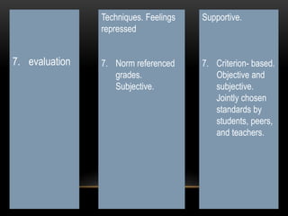 7. evaluation 
Techniques. Feelings 
repressed 
7. Norm referenced 
grades. 
Subjective. 
Supportive. 
7. Criterion- based. 
Objective and 
subjective. 
Jointly chosen 
standards by 
students, peers, 
and teachers. 
 