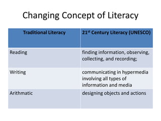 Changing Concept of Literacy
Traditional Literacy 21st Century Literacy (UNESCO)
Reading finding information, observing,
collecting, and recording;
Writing communicating in hypermedia
involving all types of
information and media
Arithmatic designing objects and actions
 