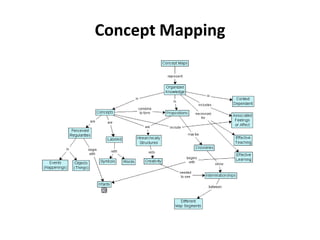 Concept Mapping
 