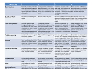 CATEGORY 4 3 2 1
Contributions Routinely provides useful ideas
when participating in the group
and in classroom discussion. A
definite leader who contributes
a lot of effort.
Usually provides useful ideas
when participating in the group
and in classroom discussion. A
strong group member who tries
hard!
Sometimes provides useful
ideas when participating in the
group and in classroom
discussion. A satisfactory group
member who does what is
required.
Rarely provides useful ideas
when participating in the group
and in classroom discussion.
May refuse to participate.
Quality of Work Provides work of the highest
quality.
Provides high quality work. Provides work that occasionally
needs to be checked/redone by
other group members to ensure
quality.
Provides work that usually
needs to be checked/redone by
others to ensure quality.
Time-management Routinely uses time well
throughout the project to
ensure things get done on time.
Group does not have to adjust
deadlines or work
responsibilities because of this
person's procrastination.
Usually uses time well
throughout the project, but may
have procrastinated on one
thing. Group does not have to
adjust deadlines or work
responsibilities because of this
person's procrastination.
Tends to procrastinate, but
always gets things done by the
deadlines. Group does not
have to adjust deadlines or
work responsibilities because
of this person's procrastination.
Rarely gets things done by the
deadlines AND group has to
adjust deadlines or work
responsibilities because of this
person's inadequate time
management.
Problem-solving Actively looks for and suggests
solutions to problems.
Refines solutions suggested by
others.
Does not suggest or refine
solutions, but is willing to try out
solutions suggested by others.
Does not try to solve problems
or help others solve problems.
Lets others do the work.
Attitude Never is publicly critical of the
project or the work of others.
Always has a positive attitude
about the task(s).
Rarely is publicly critical of the
project or the work of others.
Often has a positive attitude
about the task(s).
Occasionally is publicly critical
of the project or the work of
other members of the group.
Usually has a positive attitude
about the task(s).
Often is publicly critical of the
project or the work of other
members of the group. Often
has a negative attitude about
the task(s).
Focus on the task Consistently stays focused on
the task and what needs to be
done. Very self-directed.
Focuses on the task and what
needs to be done most of the
time. Other group members
can count on this person.
Focuses on the task and what
needs to be done some of the
time. Other group members
must sometimes nag, prod, and
remind to keep this person on-
task.
Rarely focuses on the task and
what needs to be done. Lets
others do the work.
Preparedness Brings needed materials to
class and is always ready to
work.
Almost always brings needed
materials to class and is ready
to work.
Almost always brings needed
materials but sometimes needs
to settle down and get to work
Often forgets needed materials
or is rarely ready to get to work.
Pride Work reflects this student's
best efforts.
Work reflects a strong effort
from this student.
Work reflects some effort from
this student.
Work reflects very little effort on
the part of this student.
Monitors Group Routinely monitors the
effectiveness of the group, and
Routinely monitors the
effectiveness of the group and
Occasionally monitors the
effectiveness of the group and
Rarely monitors the
effectiveness of the group and
 
